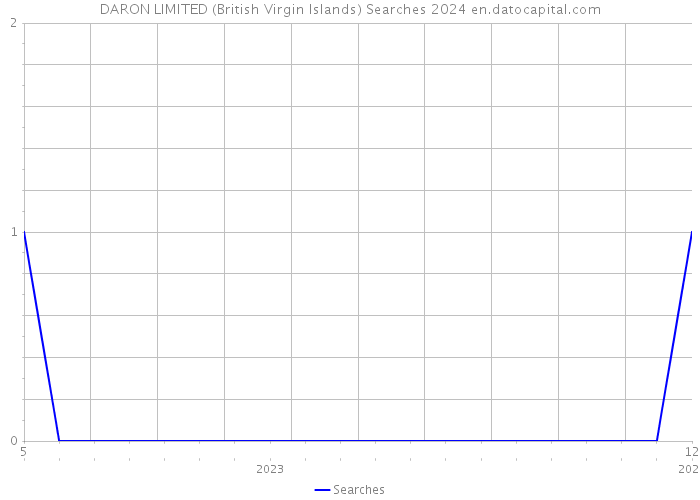 DARON LIMITED (British Virgin Islands) Searches 2024 