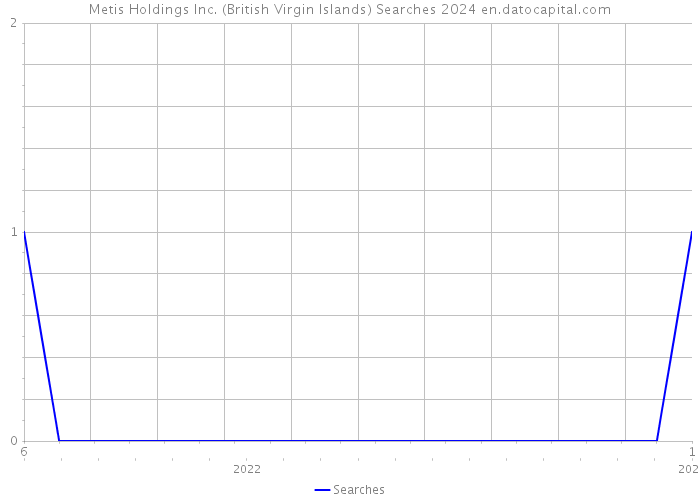 Metis Holdings Inc. (British Virgin Islands) Searches 2024 