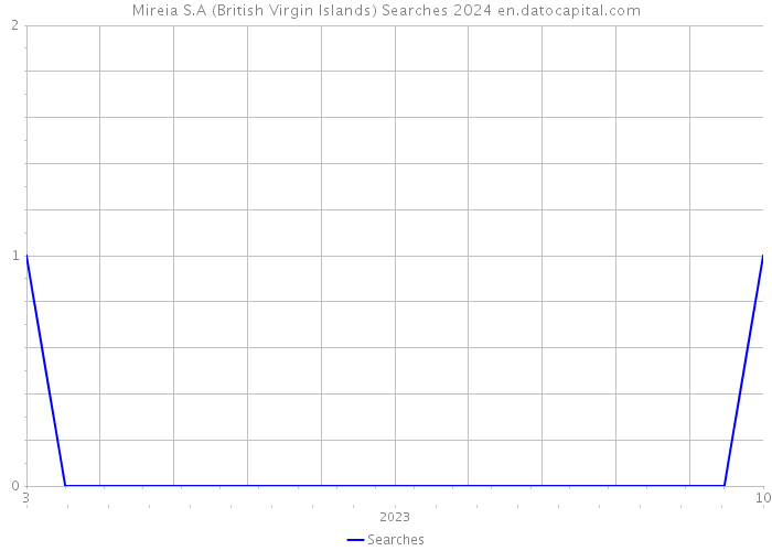 Mireia S.A (British Virgin Islands) Searches 2024 