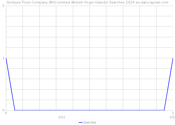 Nomura Trust Company (BVI) Limited (British Virgin Islands) Searches 2024 