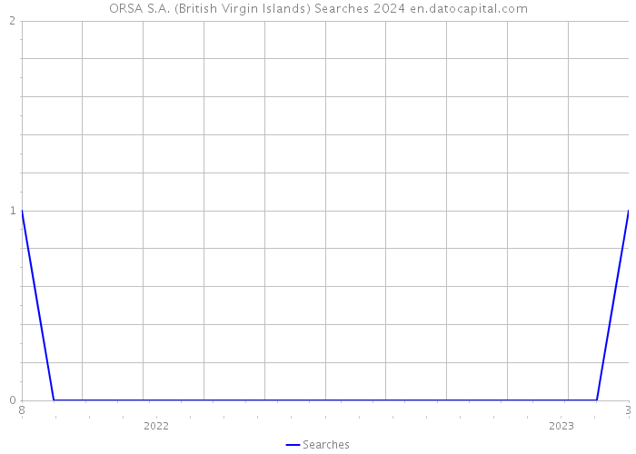 ORSA S.A. (British Virgin Islands) Searches 2024 