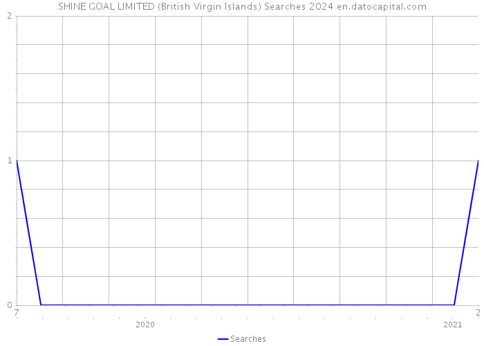 SHINE GOAL LIMITED (British Virgin Islands) Searches 2024 