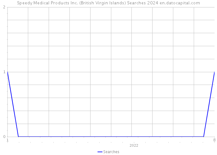 Speedy Medical Products Inc. (British Virgin Islands) Searches 2024 