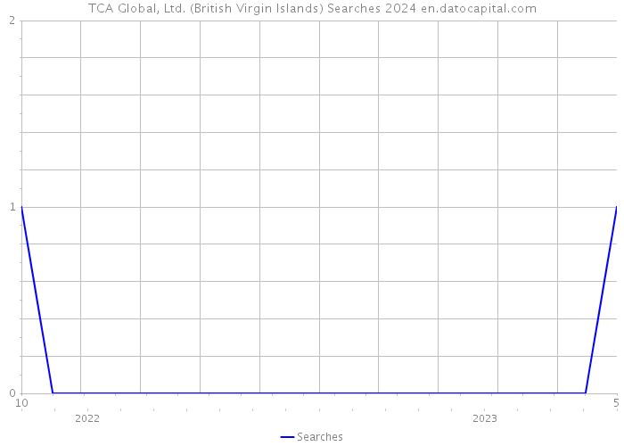 TCA Global, Ltd. (British Virgin Islands) Searches 2024 