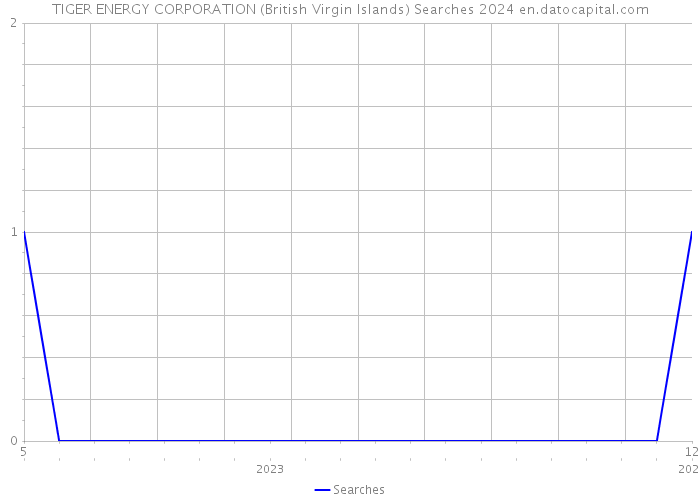 TIGER ENERGY CORPORATION (British Virgin Islands) Searches 2024 