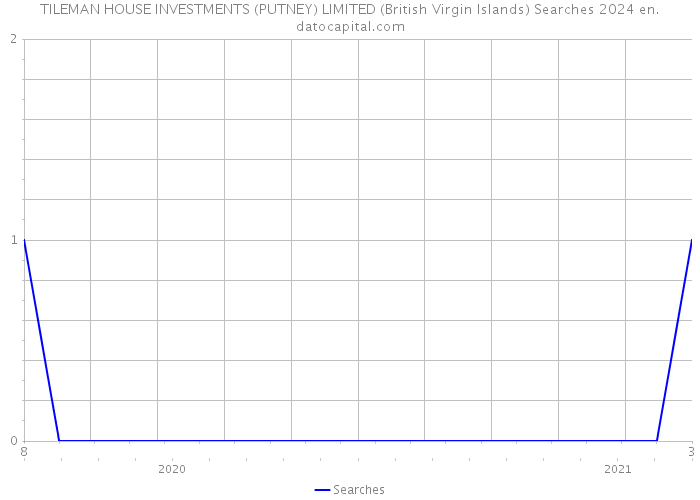 TILEMAN HOUSE INVESTMENTS (PUTNEY) LIMITED (British Virgin Islands) Searches 2024 