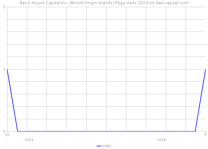 Basin House Capital Inc. (British Virgin Islands) Page visits 2024 