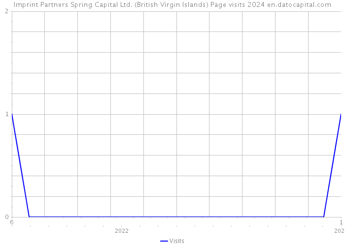 Imprint Partners Spring Capital Ltd. (British Virgin Islands) Page visits 2024 