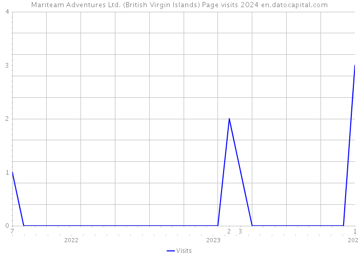 Mariteam Adventures Ltd. (British Virgin Islands) Page visits 2024 
