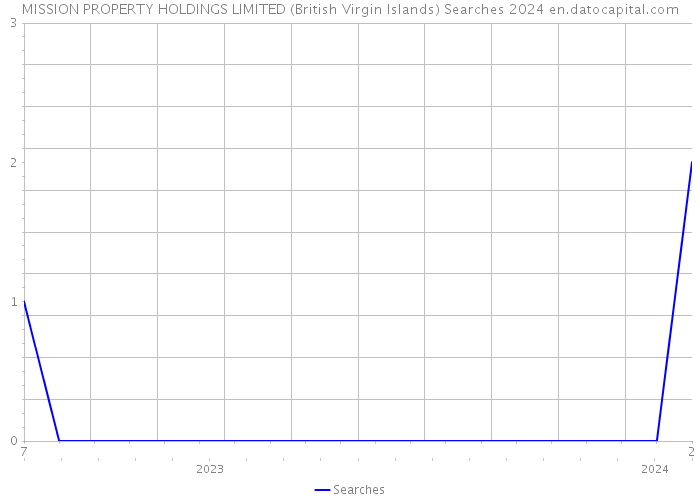 MISSION PROPERTY HOLDINGS LIMITED (British Virgin Islands) Searches 2024 