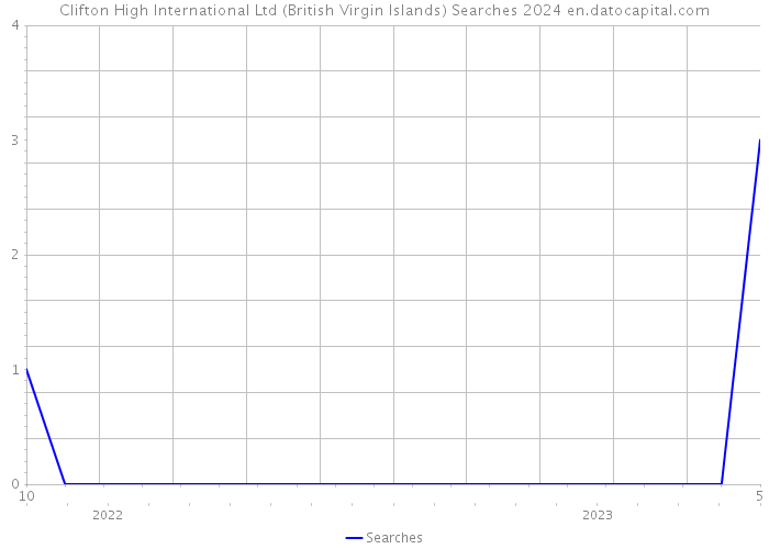 Clifton High International Ltd (British Virgin Islands) Searches 2024 