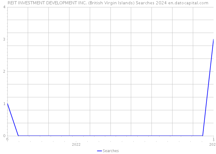 REIT INVESTMENT DEVELOPMENT INC. (British Virgin Islands) Searches 2024 