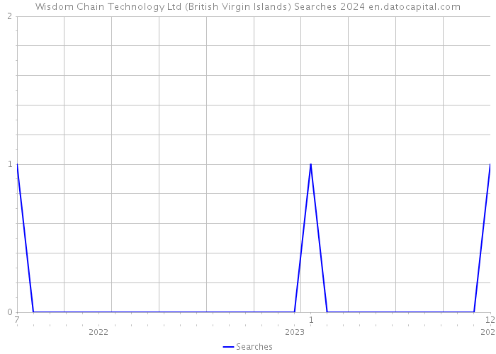 Wisdom Chain Technology Ltd (British Virgin Islands) Searches 2024 
