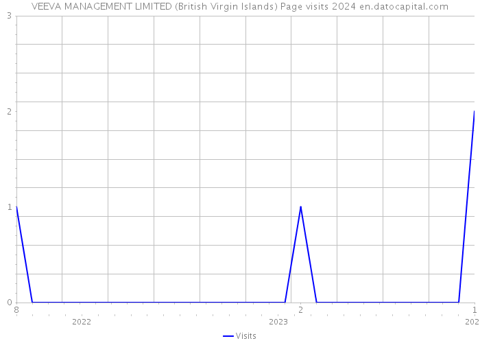 VEEVA MANAGEMENT LIMITED (British Virgin Islands) Page visits 2024 