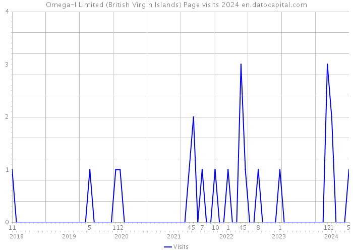 Omega-I Limited (British Virgin Islands) Page visits 2024 