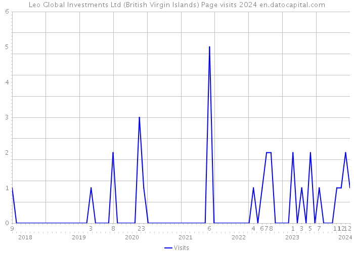 Leo Global Investments Ltd (British Virgin Islands) Page visits 2024 