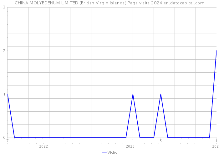 CHINA MOLYBDENUM LIMITED (British Virgin Islands) Page visits 2024 