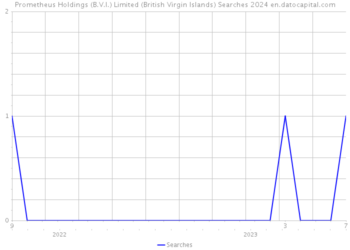 Prometheus Holdings (B.V.I.) Limited (British Virgin Islands) Searches 2024 
