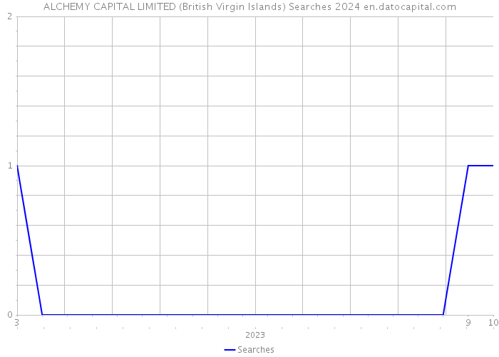 ALCHEMY CAPITAL LIMITED (British Virgin Islands) Searches 2024 