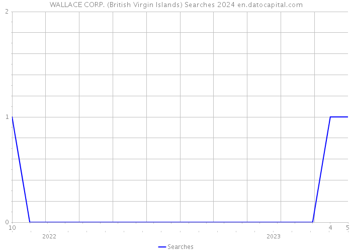 WALLACE CORP. (British Virgin Islands) Searches 2024 