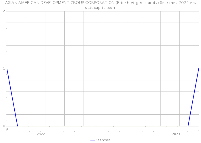 ASIAN AMERICAN DEVELOPMENT GROUP CORPORATION (British Virgin Islands) Searches 2024 