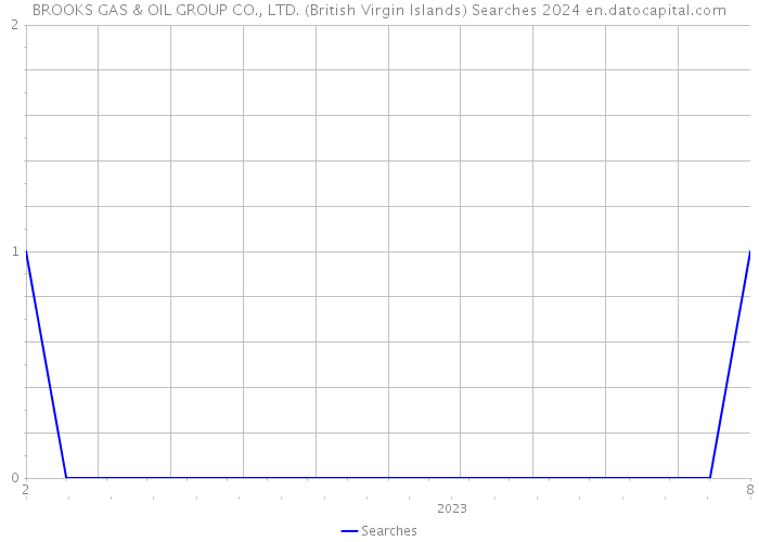 BROOKS GAS & OIL GROUP CO., LTD. (British Virgin Islands) Searches 2024 
