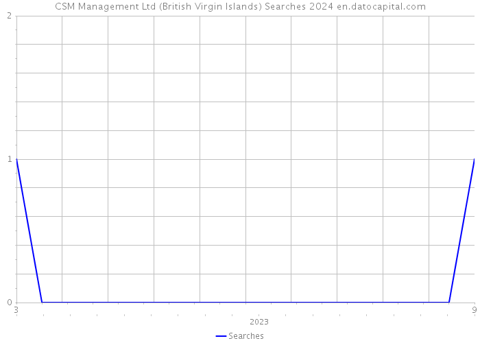 CSM Management Ltd (British Virgin Islands) Searches 2024 