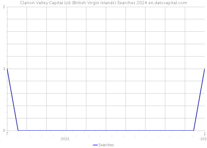 Clarion Valley Capital Ltd (British Virgin Islands) Searches 2024 