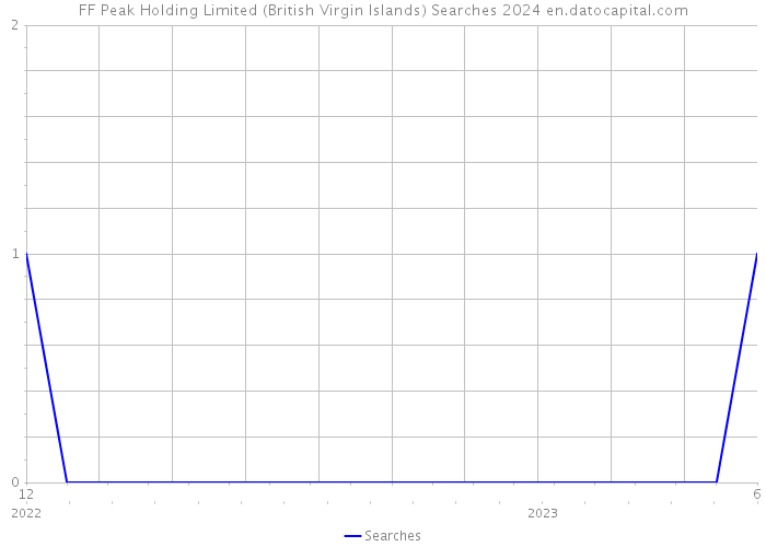 FF Peak Holding Limited (British Virgin Islands) Searches 2024 