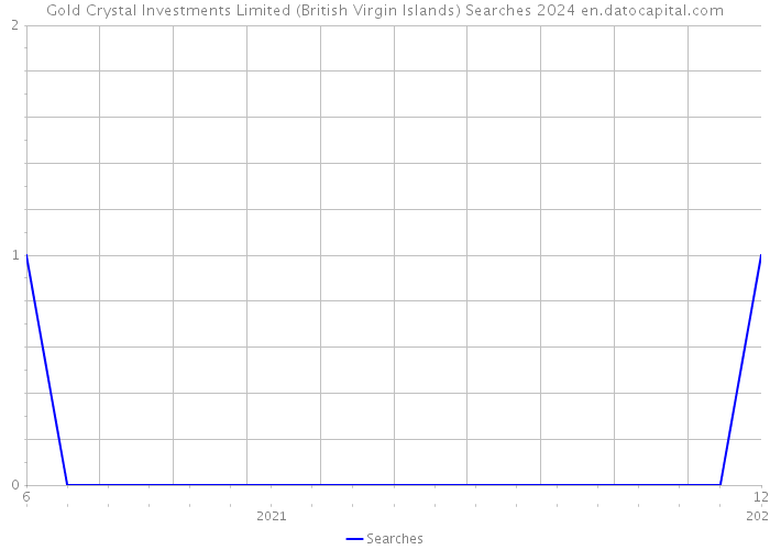 Gold Crystal Investments Limited (British Virgin Islands) Searches 2024 