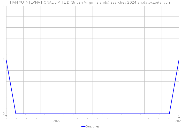 HAN XU INTERNATIONAL LIMITE D (British Virgin Islands) Searches 2024 
