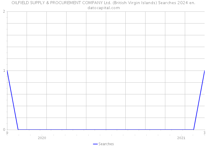 OILFIELD SUPPLY & PROCUREMENT COMPANY Ltd. (British Virgin Islands) Searches 2024 