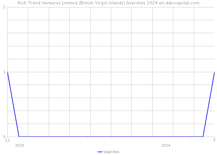 Rich Trend Ventures Limited (British Virgin Islands) Searches 2024 