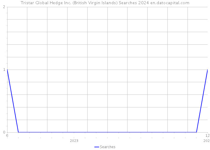 Tristar Global Hedge Inc. (British Virgin Islands) Searches 2024 