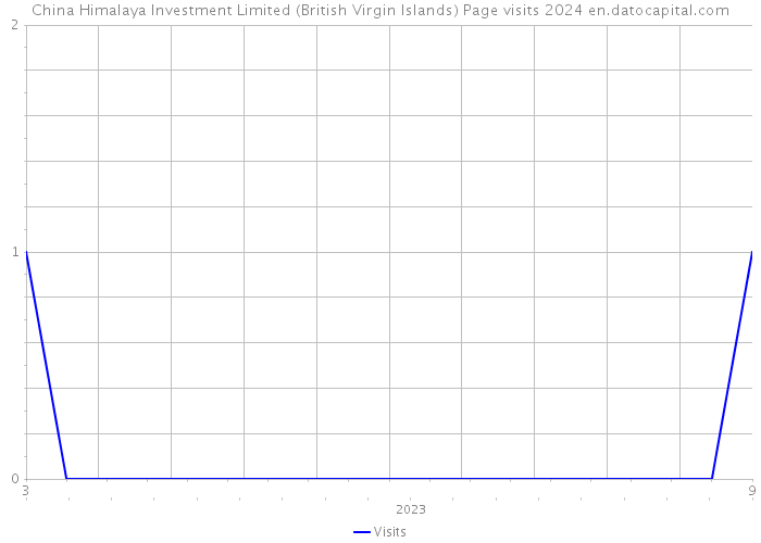 China Himalaya Investment Limited (British Virgin Islands) Page visits 2024 