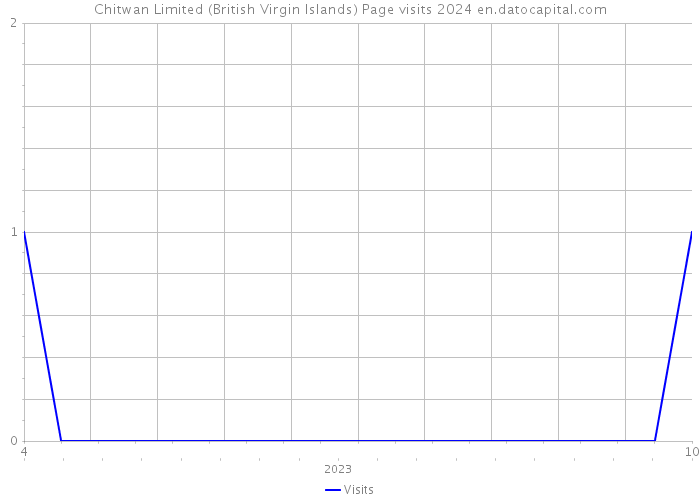 Chitwan Limited (British Virgin Islands) Page visits 2024 