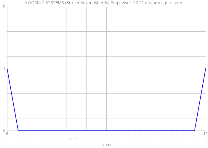 MOORING SYSTEMS (British Virgin Islands) Page visits 2024 