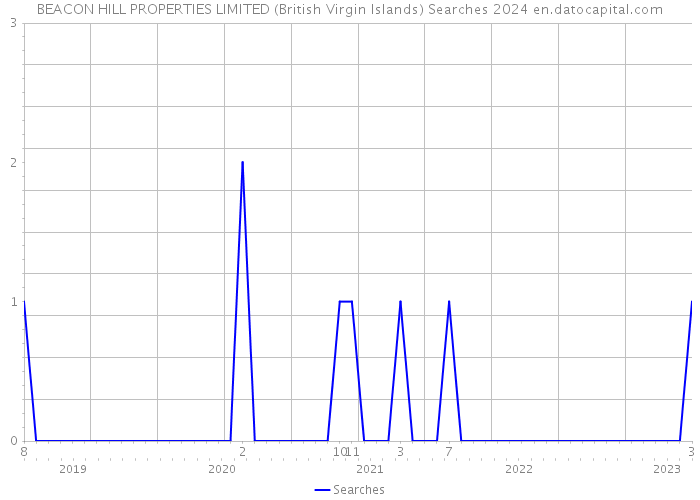 BEACON HILL PROPERTIES LIMITED (British Virgin Islands) Searches 2024 