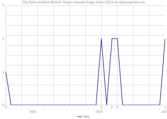 City Park Limited (British Virgin Islands) Page visits 2024 