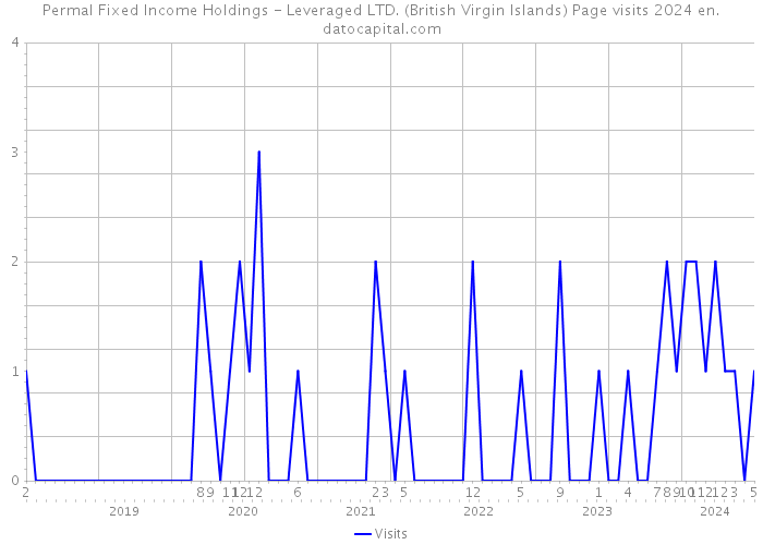 Permal Fixed Income Holdings - Leveraged LTD. (British Virgin Islands) Page visits 2024 