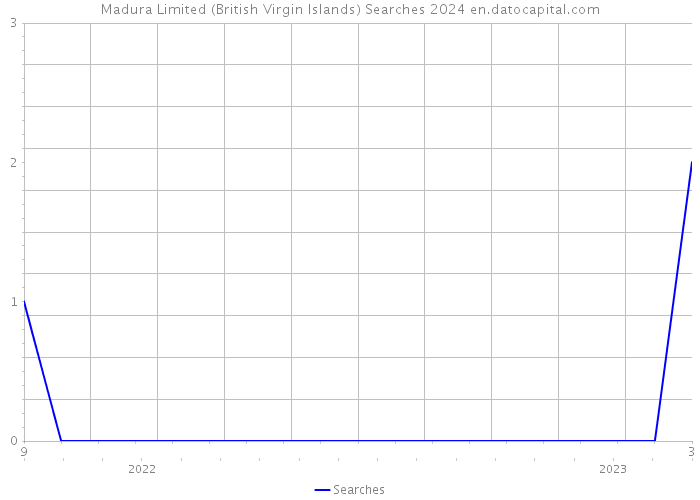 Madura Limited (British Virgin Islands) Searches 2024 