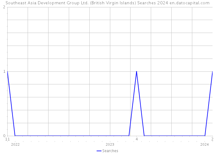 Southeast Asia Development Group Ltd. (British Virgin Islands) Searches 2024 