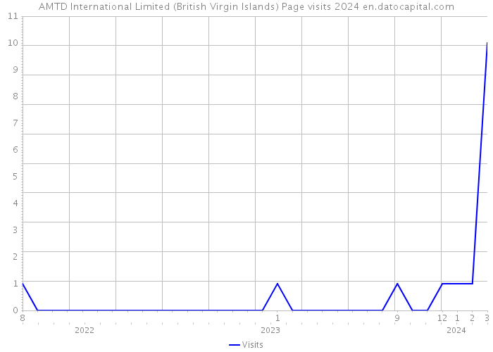 AMTD International Limited (British Virgin Islands) Page visits 2024 