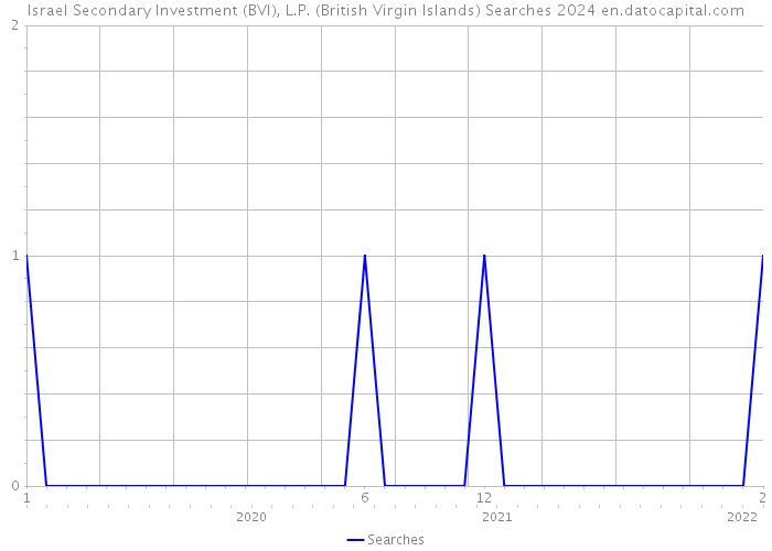 Israel Secondary Investment (BVI), L.P. (British Virgin Islands) Searches 2024 