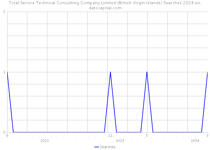 Total Service Technical Consulting Company Limited (British Virgin Islands) Searches 2024 