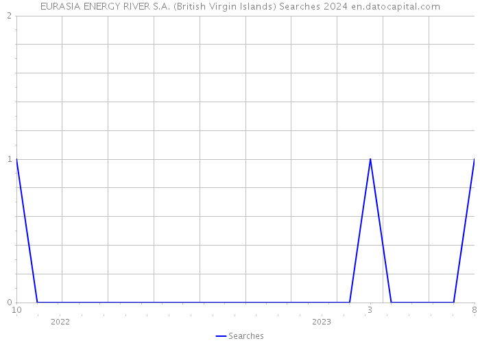 EURASIA ENERGY RIVER S.A. (British Virgin Islands) Searches 2024 