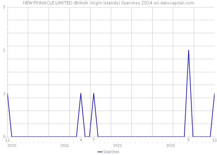 NEW PINNACLE LIMITED (British Virgin Islands) Searches 2024 