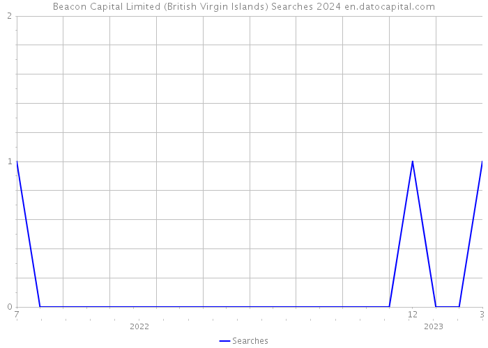 Beacon Capital Limited (British Virgin Islands) Searches 2024 