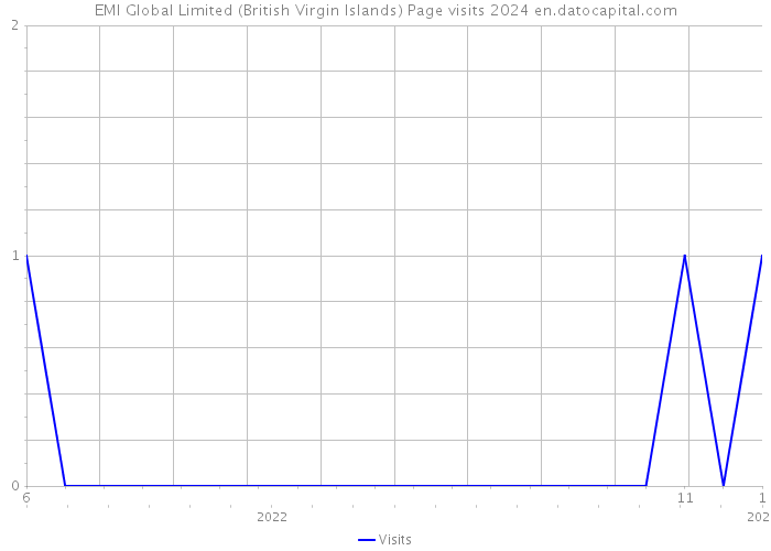 EMI Global Limited (British Virgin Islands) Page visits 2024 