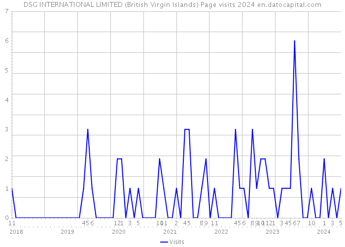 DSG INTERNATIONAL LIMITED (British Virgin Islands) Page visits 2024 